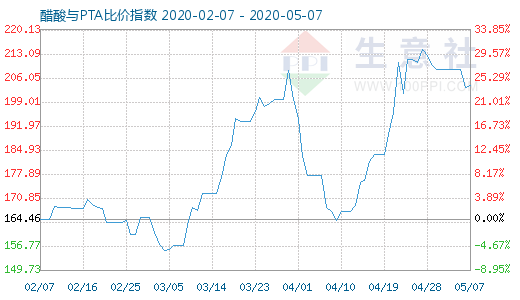 5月7日醋酸与PTA比价指数图