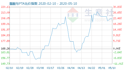 5月10日醋酸与PTA比价指数图