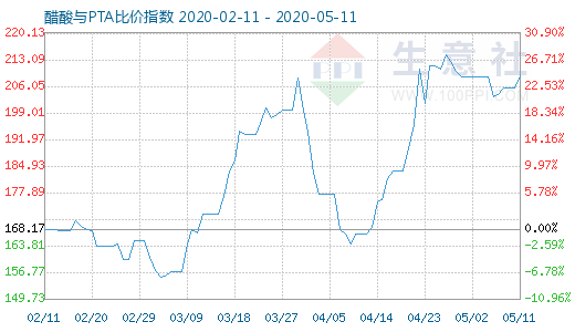 5月11日醋酸与PTA比价指数图