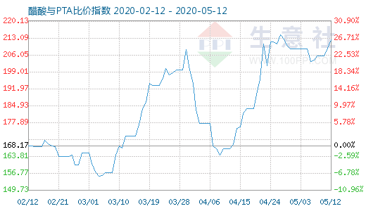 5月12日醋酸与PTA比价指数图