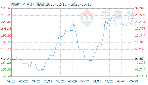 5月13日醋酸与PTA比价指数图