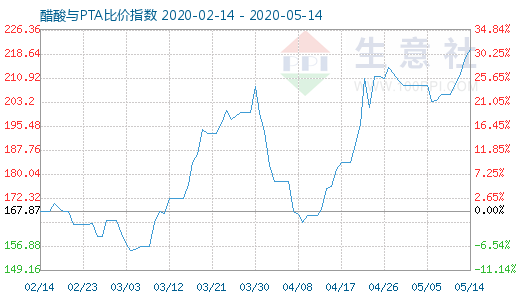 5月14日醋酸与PTA比价指数图