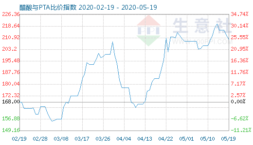 5月19日醋酸与PTA比价指数图