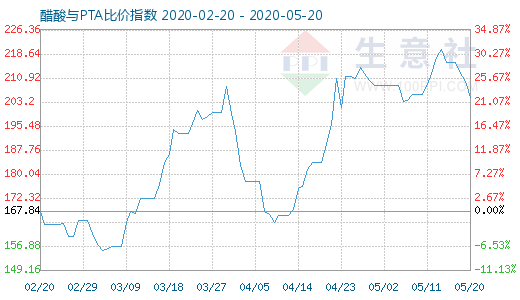 5月20日醋酸与PTA比价指数图