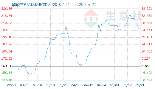 5月21日醋酸与PTA比价指数图