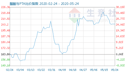 5月24日醋酸与PTA比价指数图