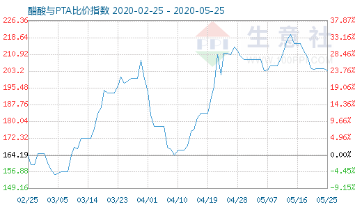 5月25日醋酸与PTA比价指数图