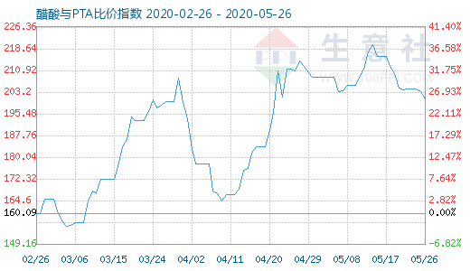 5月26日醋酸与PTA比价指数图