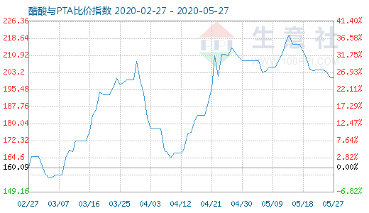 5月27日醋酸与PTA比价指数图