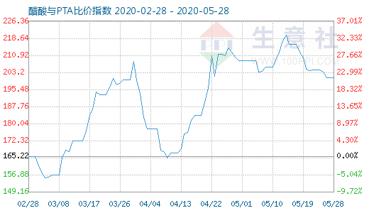 5月28日醋酸与PTA比价指数图