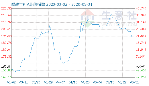 5月31日醋酸与PTA比价指数图