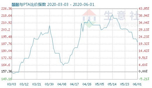 6月1日醋酸与PTA比价指数图