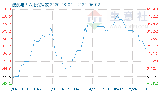 6月2日醋酸与PTA比价指数图