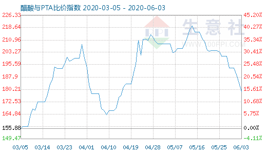 6月3日醋酸与PTA比价指数图