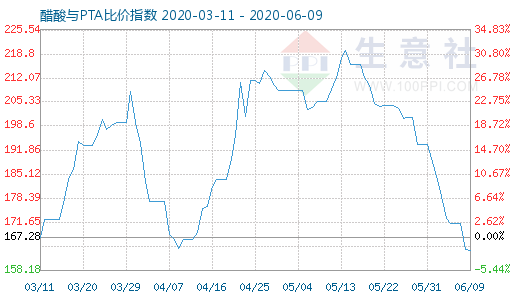 6月9日醋酸与PTA比价指数图