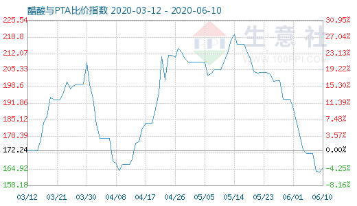 6月10日醋酸与PTA比价指数图