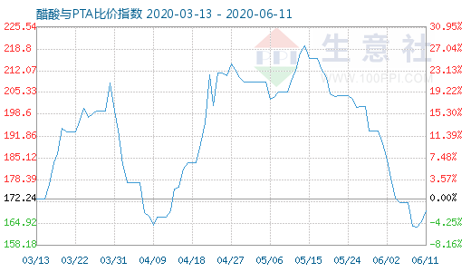 6月11日醋酸与PTA比价指数图