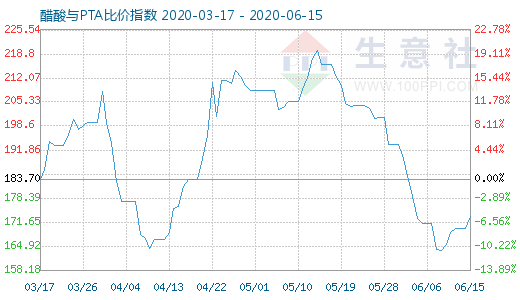 6月15日醋酸与PTA比价指数图