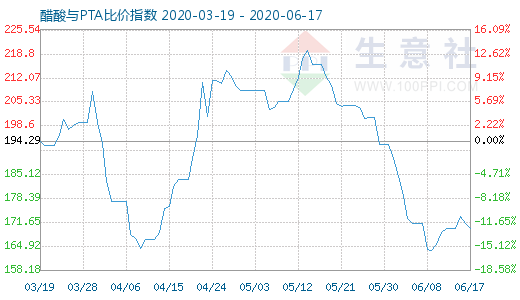 6月17日醋酸与PTA比价指数图