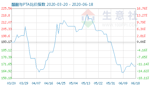 6月18日醋酸与PTA比价指数图