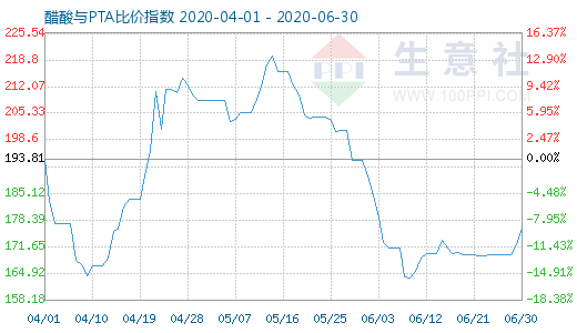 6月30日醋酸与PTA比价指数图