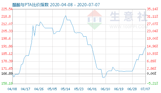 7月7日醋酸与PTA比价指数图