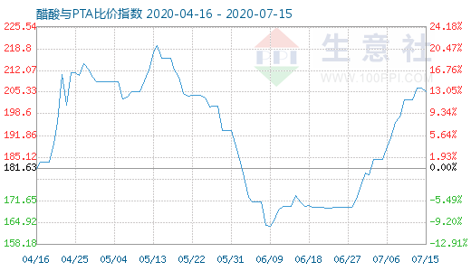 7月15日醋酸与PTA比价指数图