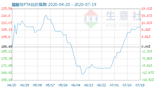 7月19日醋酸与PTA比价指数图