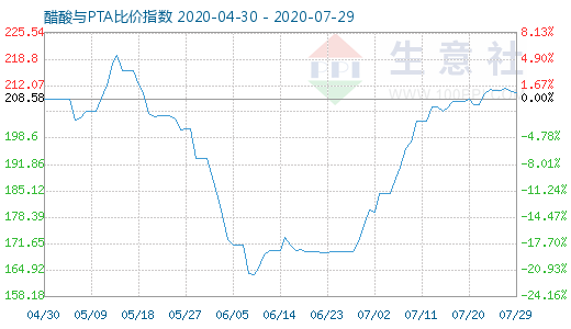 7月29日醋酸与PTA比价指数图