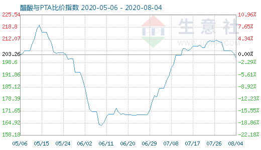 8月4日醋酸与PTA比价指数图