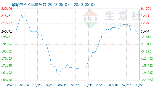 8月5日醋酸与PTA比价指数图