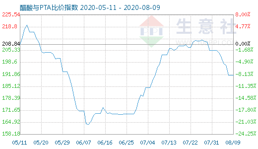 8月9日醋酸与PTA比价指数图