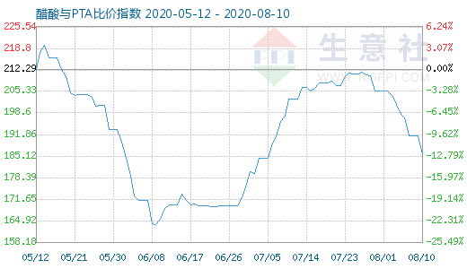 8月10日醋酸与PTA比价指数图