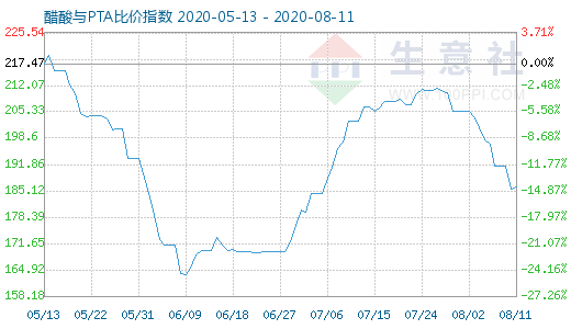 8月11日醋酸与PTA比价指数图