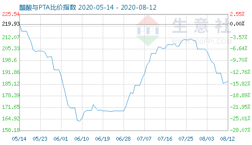 8月12日醋酸与PTA比价指数图