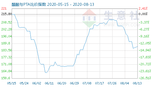 8月13日醋酸与PTA比价指数图