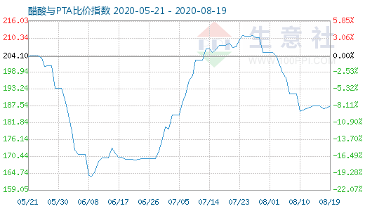 8月19日醋酸与PTA比价指数图