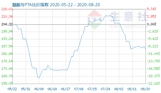 8月20日醋酸与PTA比价指数图