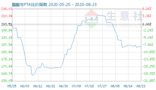 8月23日醋酸与PTA比价指数图