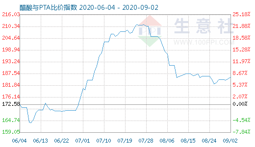 9月2日醋酸与PTA比价指数图