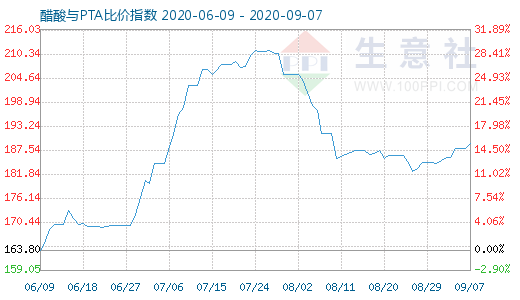 9月7日醋酸与PTA比价指数图