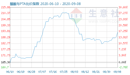 9月8日醋酸与PTA比价指数图