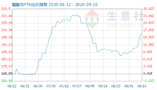 9月10日醋酸与PTA比价指数图