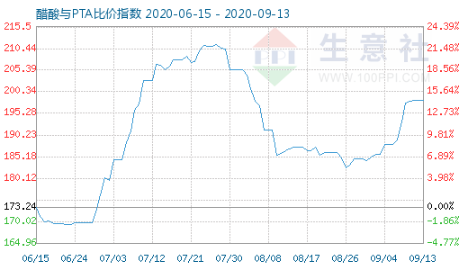 9月13日醋酸与PTA比价指数图