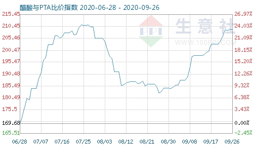 9月26日醋酸与PTA比价指数图