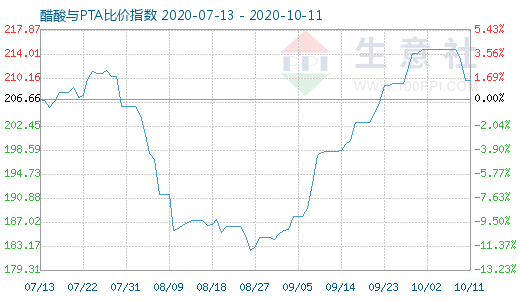 10月11日醋酸与PTA比价指数图