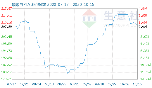 10月15日醋酸与PTA比价指数图