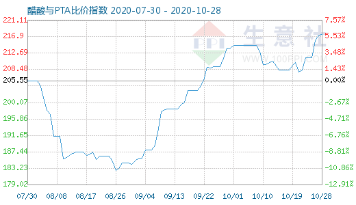 10月28日醋酸与PTA比价指数图