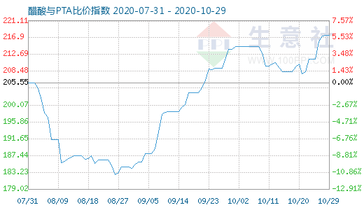 10月29日醋酸与PTA比价指数图