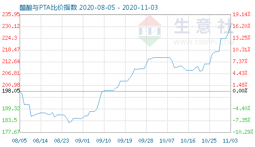 11月3日醋酸与PTA比价指数图